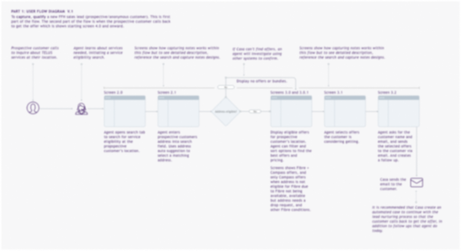 TELUS Agent User Flow